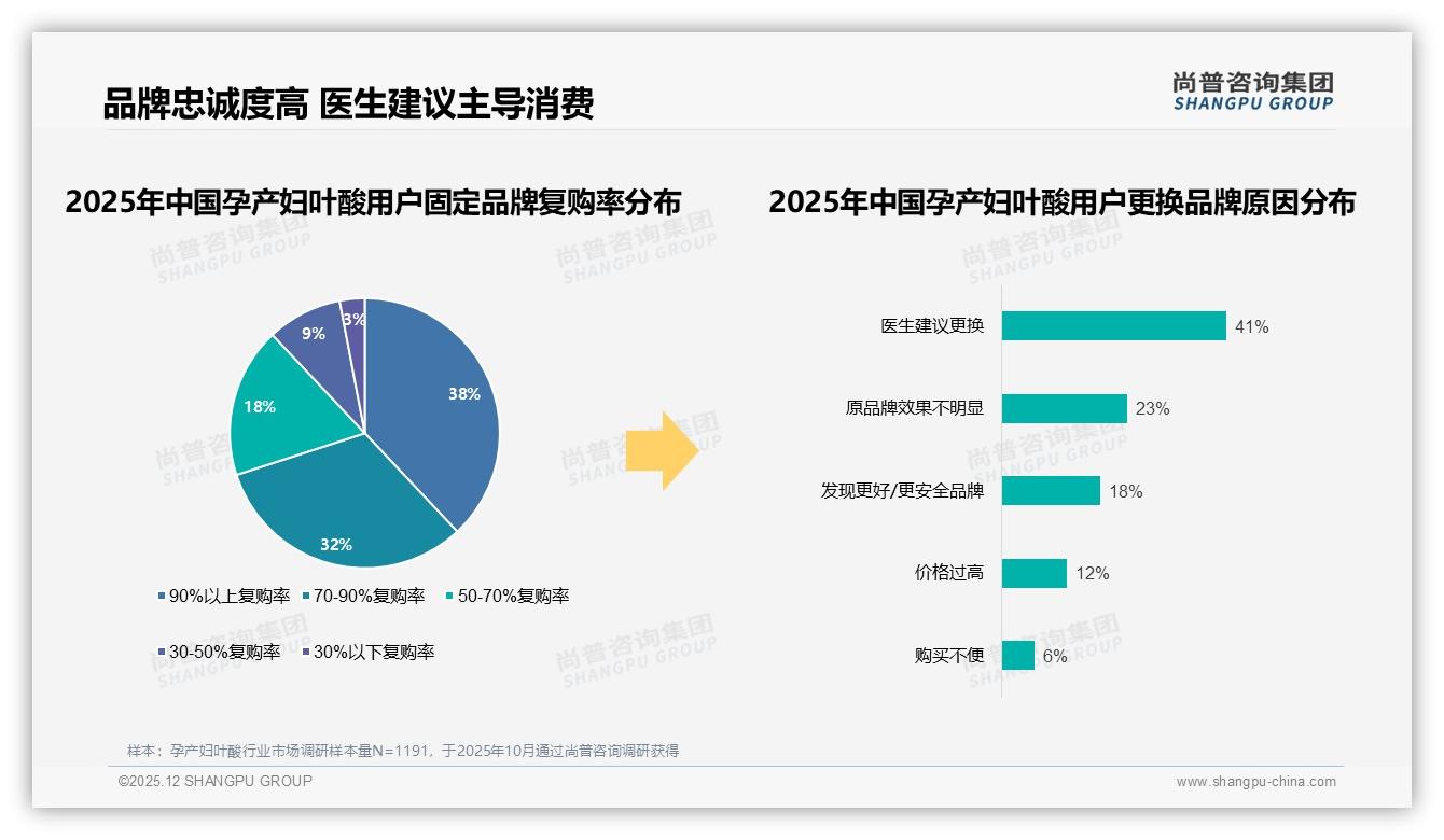 孕产妇叶酸80%消费集中孕前孕早期，800微克规格占52%引领需求——尚普咨询集团报告披露-2025年12月-孕产妇叶酸-38
