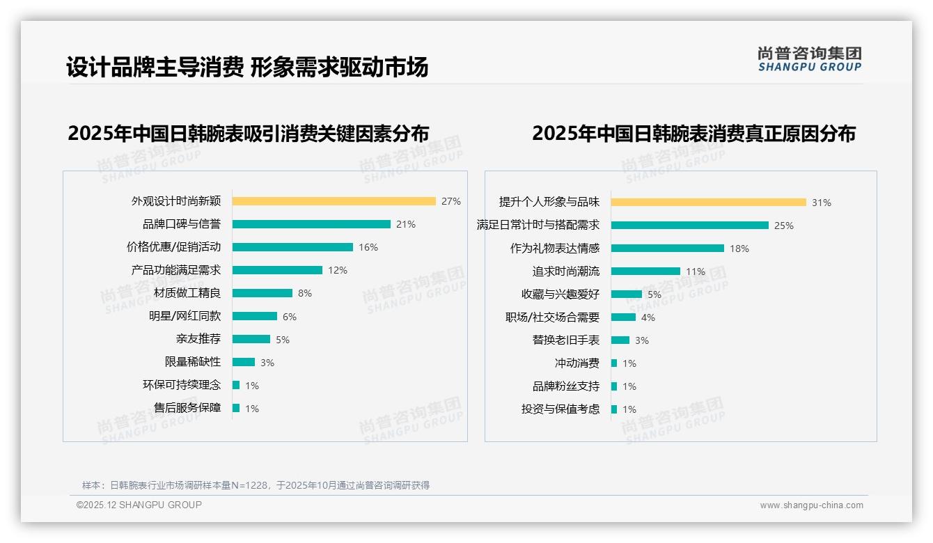 智能表仅占15%日韩腕表品牌如何抢增量——尚普咨询集团趋势雷达报告-2025年12月-日韩腕表-38