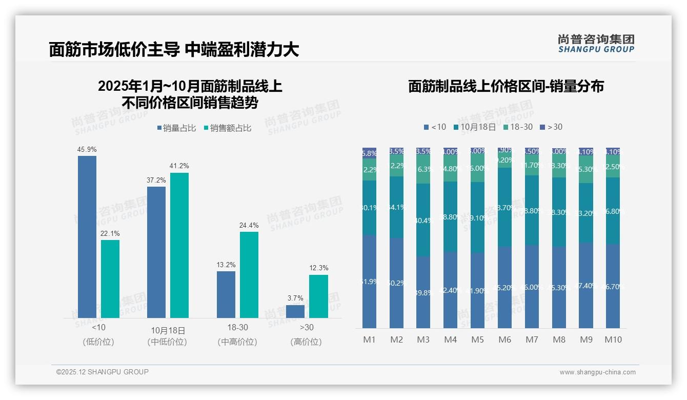 92%国产面筋制品垄断市场，进口8%如何破局高端12%空间——尚普咨询集团独家披露-2025年12月-面筋制品-38