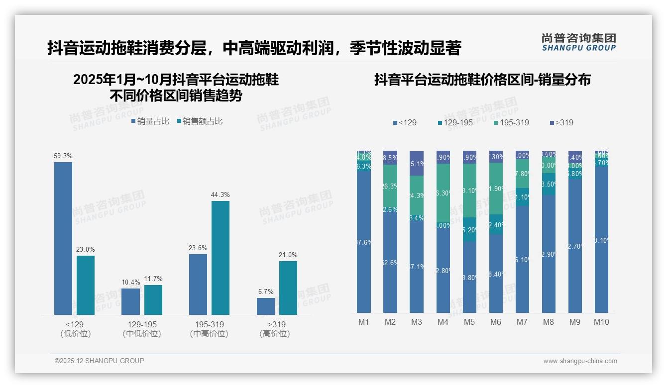 尚普咨询集团权威发布：26到35岁占比34%运动拖鞋年轻化浪潮席卷下沉市场-2025年12月-运动拖鞋-38