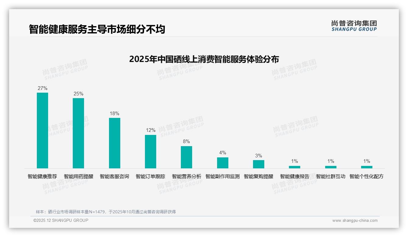 尚普咨询集团趋势雷达：36-45岁人群占32%驱动硒市场扩容-2025年12月-硒-38