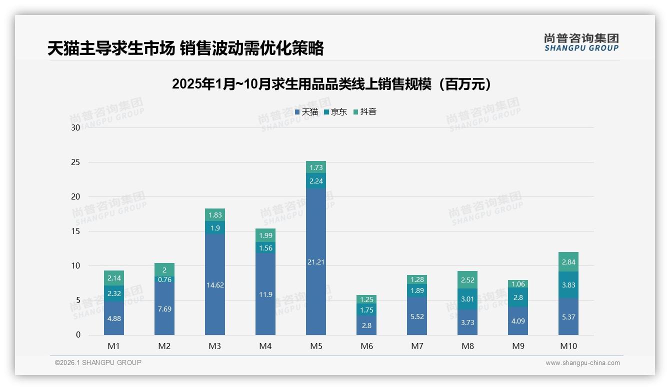 70%以上复购率仅53%，28%因质量问题流失——尚普咨询集团求生用品品类年报-2026年1月-求生用品-38