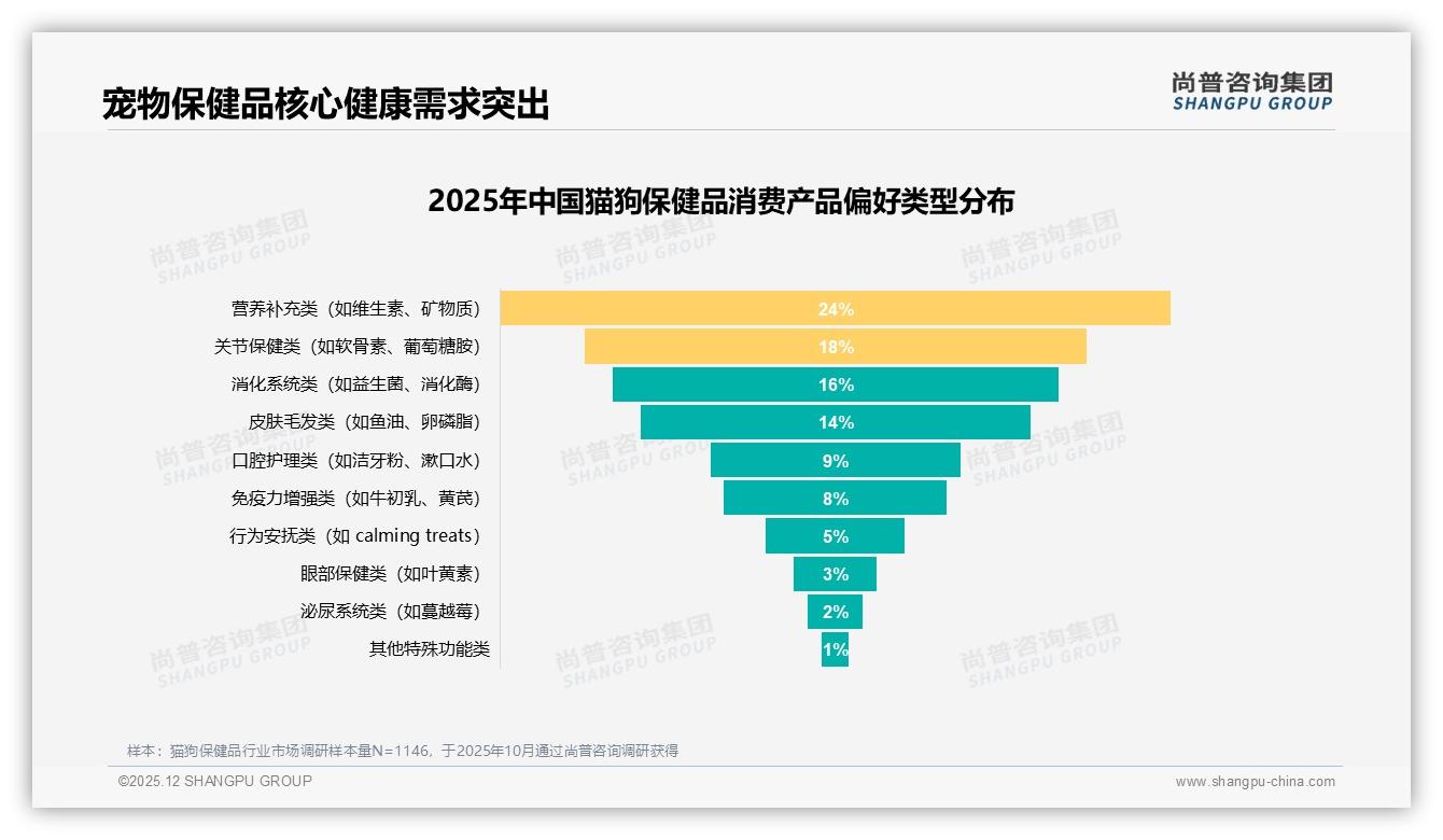 24%营养补充类猫狗保健品霸榜，关节18%紧随，品类创新空间巨大——尚普咨询集团白皮书指出-2025年12月-猫狗保健品-38