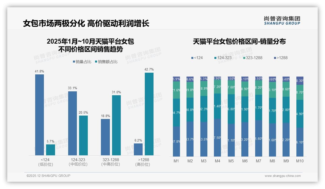 32%消费者年购1-2次女包，品牌如何激活低频刚需——尚普咨询集团报告披露-2025年12月-女包-38
