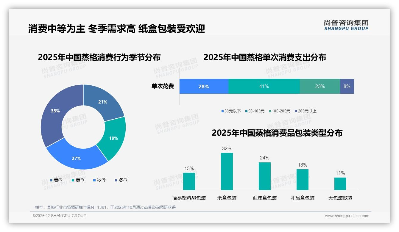 冬季33%蒸格销售登顶季节高峰，纸盒包装32%环保偏好助力溢价——尚普咨询集团年度复盘-2025年12月-蒸格-38