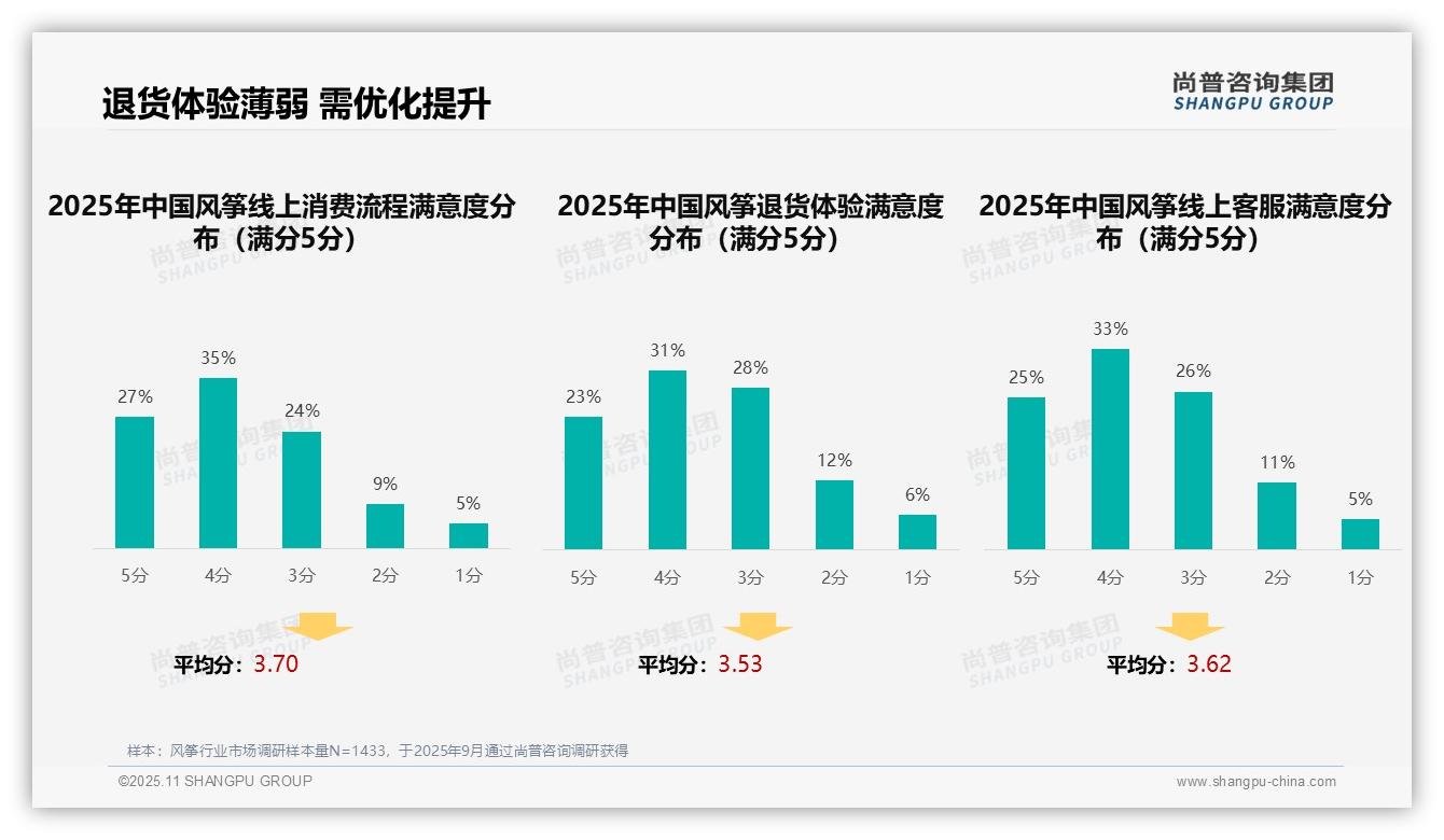 数据说话：尚普咨询集团报告指出短视频广告占32%引领风筝消费趋势-2025年11月-风筝-38