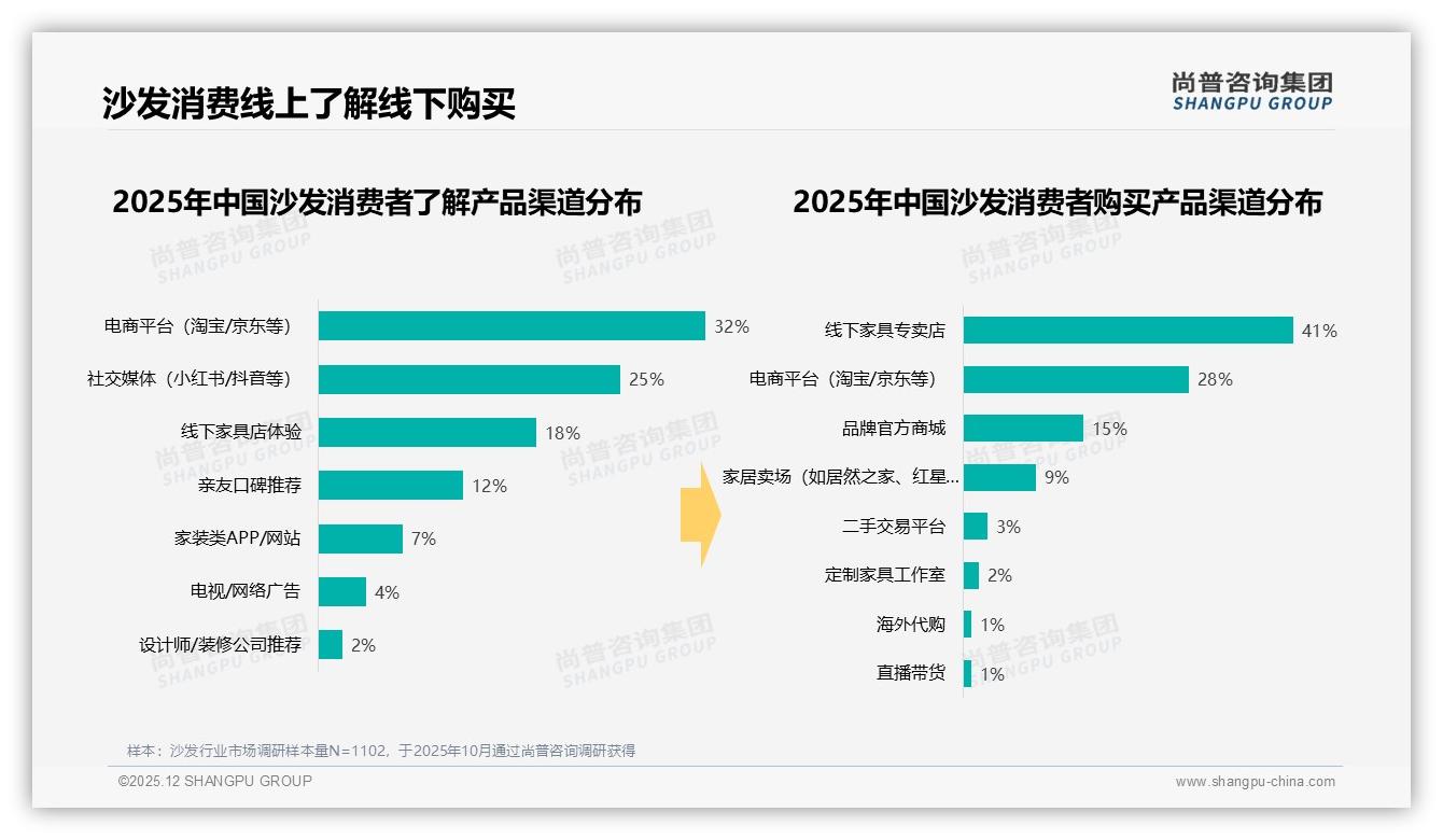 尚普咨询集团趋势雷达：26-35岁家庭37%占比主导沙发换新，三人布艺中端价最抢手-2025年12月-沙发-38