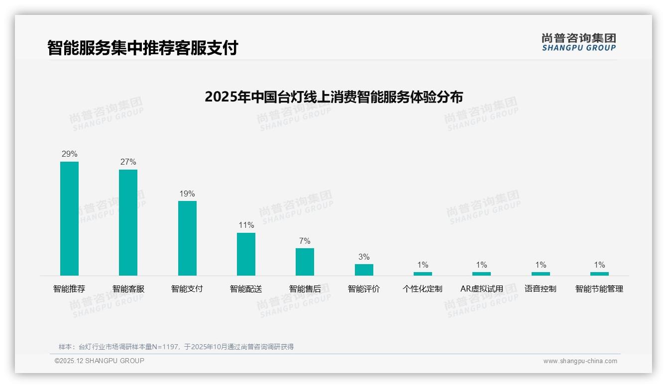尚普咨询集团品类洞察：26到35岁占比31%台灯消费年轻化红利爆发-2025年12月-台灯-38