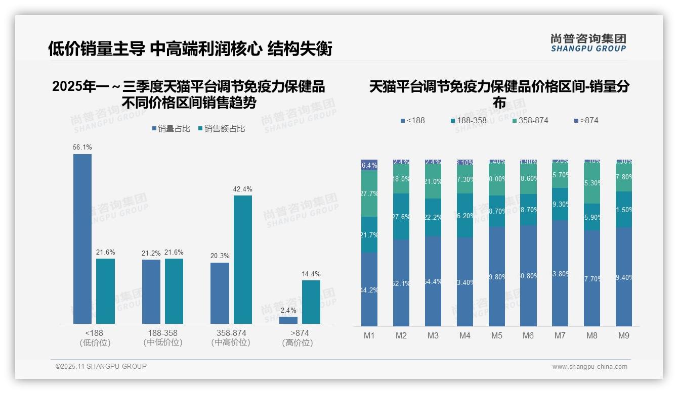 抖音调节免疫力保健品低价销量占比88.5%25——尚普咨询集团数据解读-2025年11月-调节免疫力保健品-38
