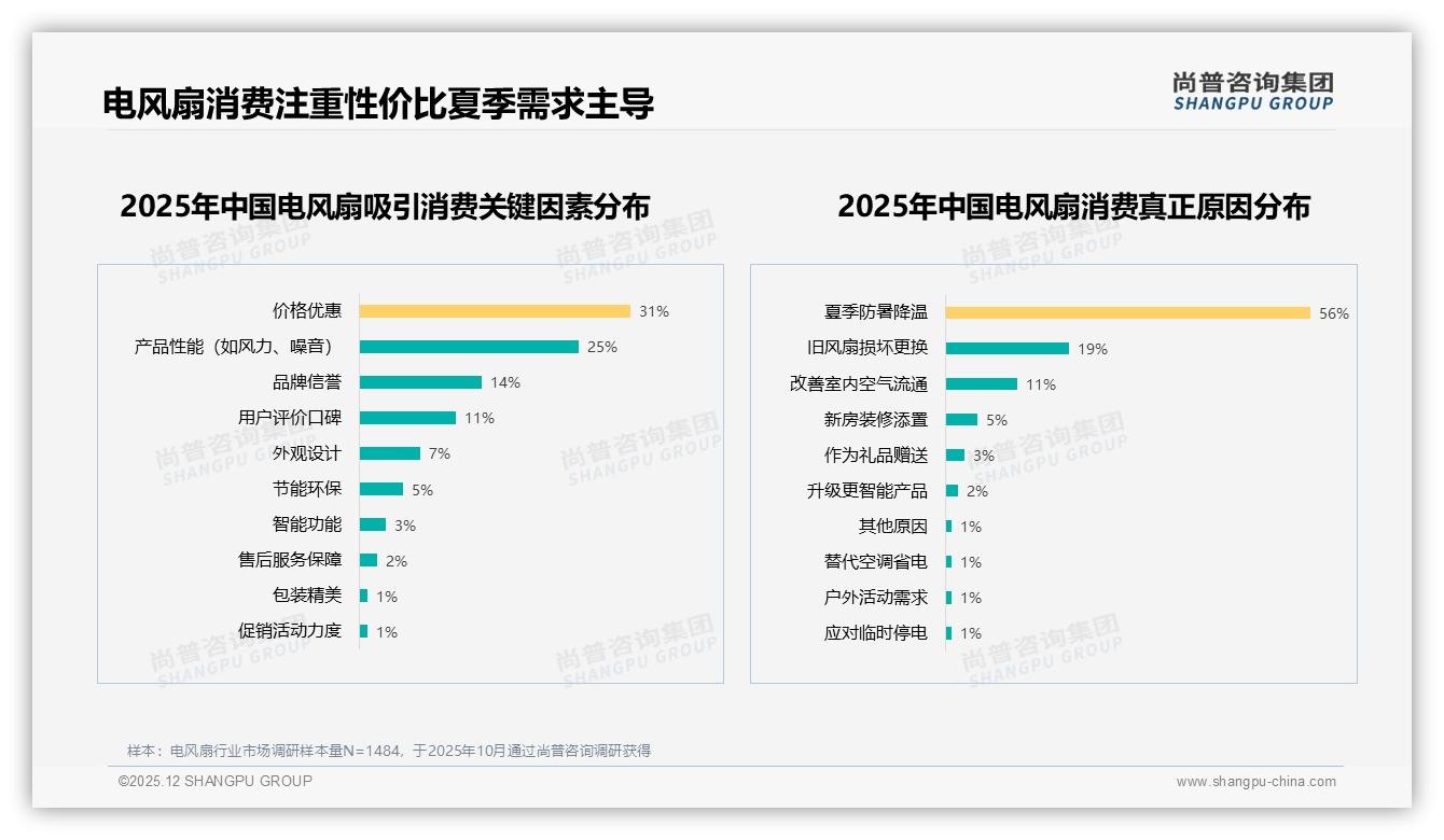 尚普咨询集团电风扇品类年报：静音24%节能21%需求双高，性价比仍是最大卖点-2025年12月-电风扇-38