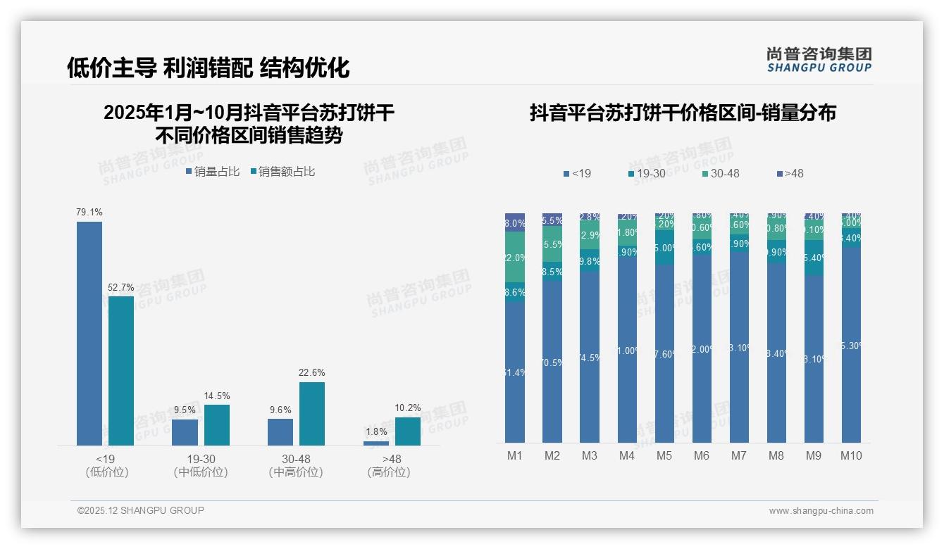 尚普咨询集团品类洞察：低价区间70%销量吞噬苏打饼干中高端利润-2025年12月-苏打饼干-38