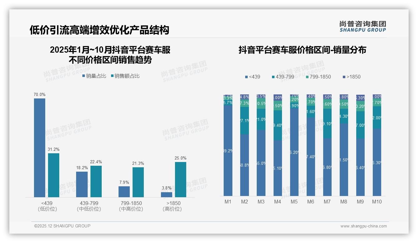 赛车服朋友圈38%分享领跑短视频27%，真实用户评测34%最吸睛——尚普咨询集团热点快读-2025年12月-赛车服-38