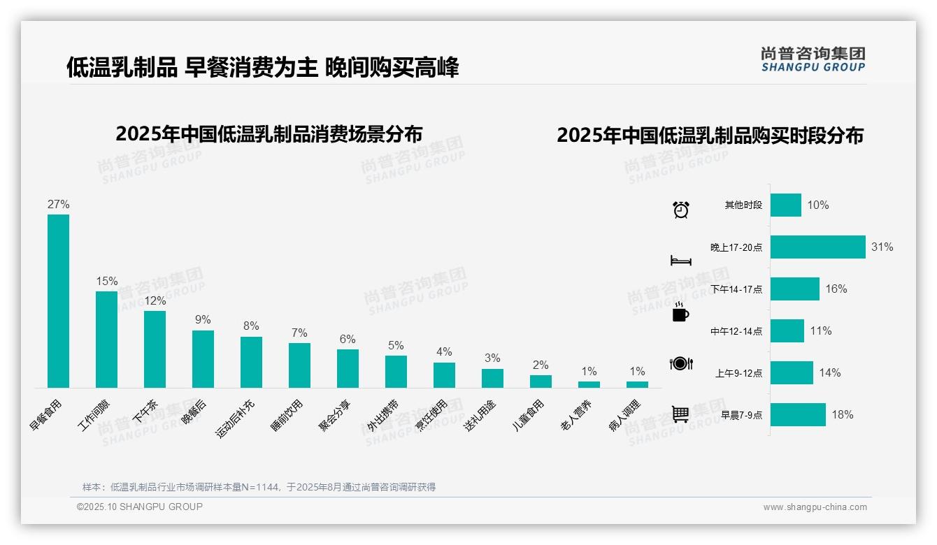 尚普咨询集团证实:47%消费者单次消费20-50元-2025年10月-低温乳制品-38