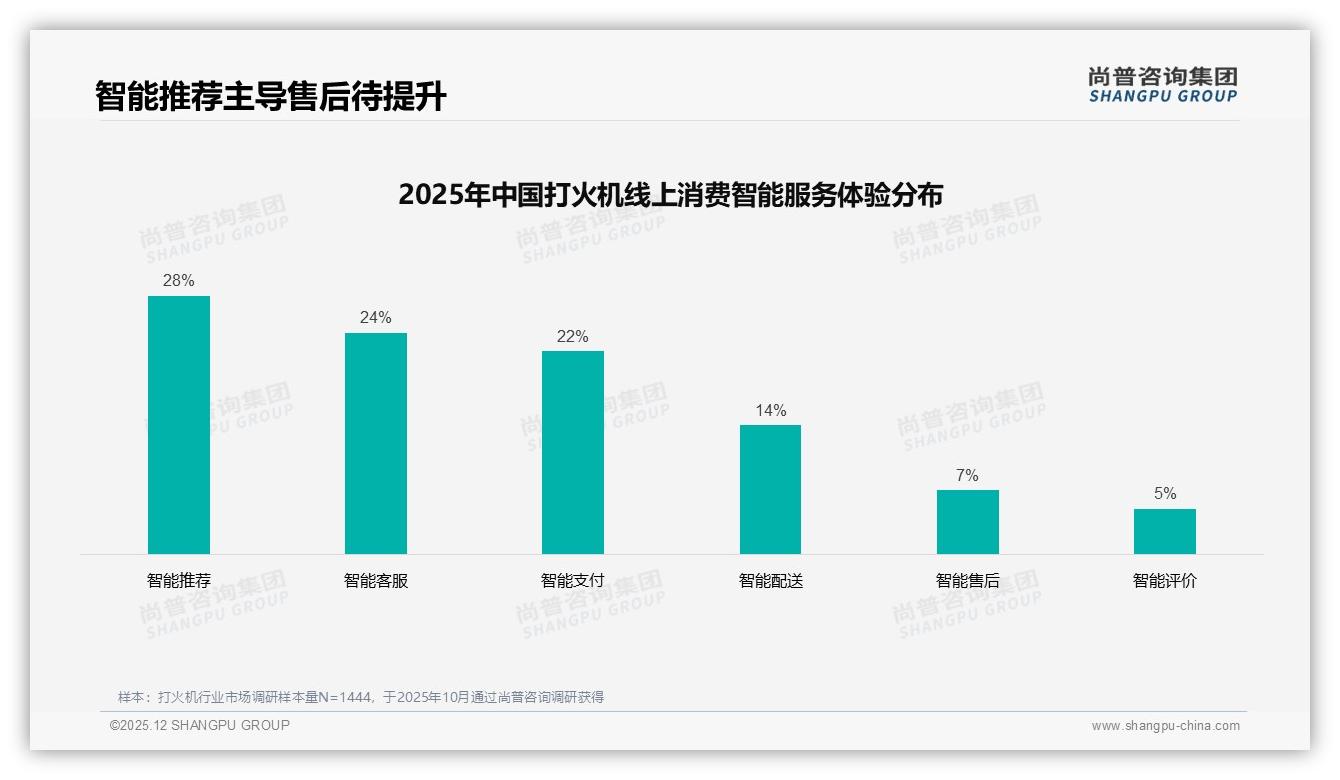 尚普咨询集团消费研究：86%国产打火机统治市场，进口品牌机会渺茫-2025年12月-打火机-38
