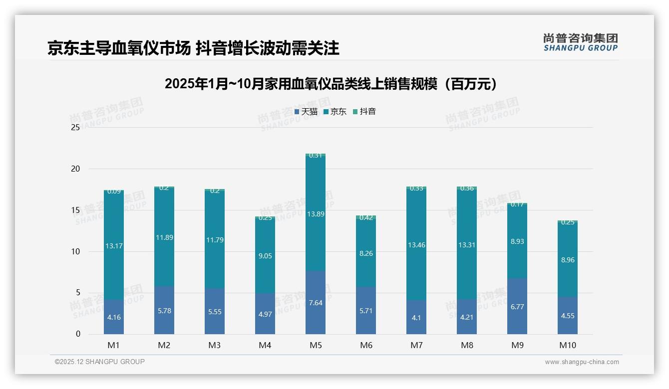 家用血氧仪京东销售额10.4亿元占60%，天猫5.8亿元紧随——尚普咨询集团行业透视-2025年12月-家用血氧仪-38