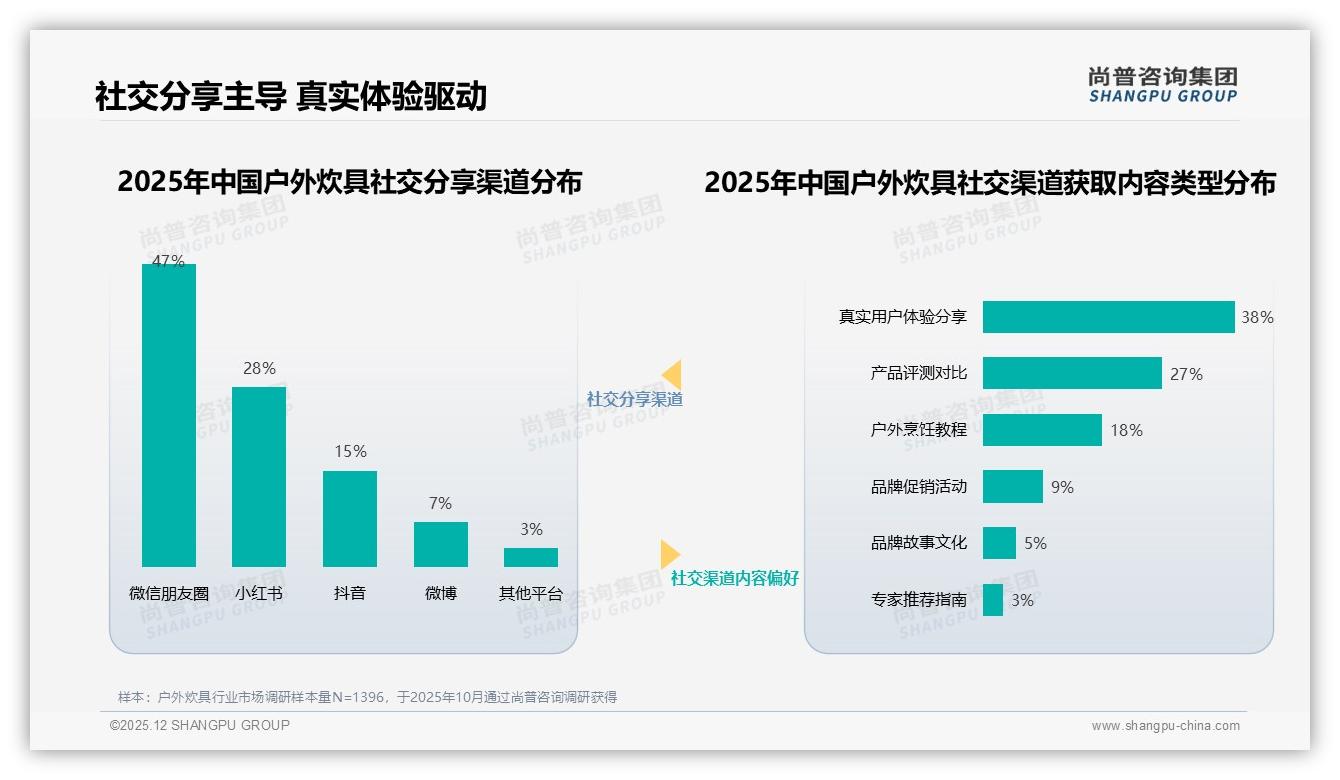 尚普咨询集团户外炊具品类年报：天猫占62%份额，618春季档销售冲顶-2025年12月-户外炊具-38