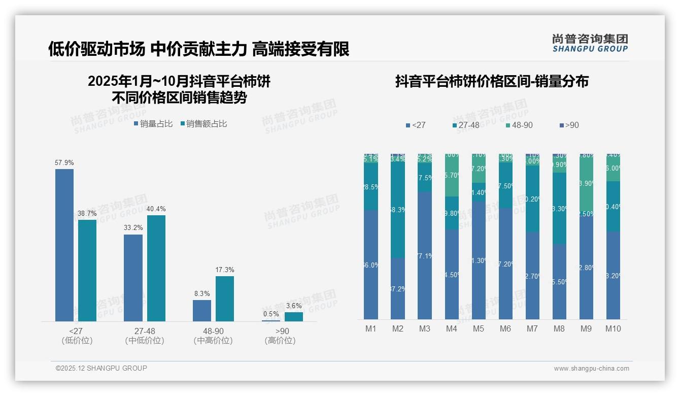 口感品质34%决策权重碾压价格，品牌押注软糯甜度60%偏好锁定高端90元带-2025年12月-柿饼-38