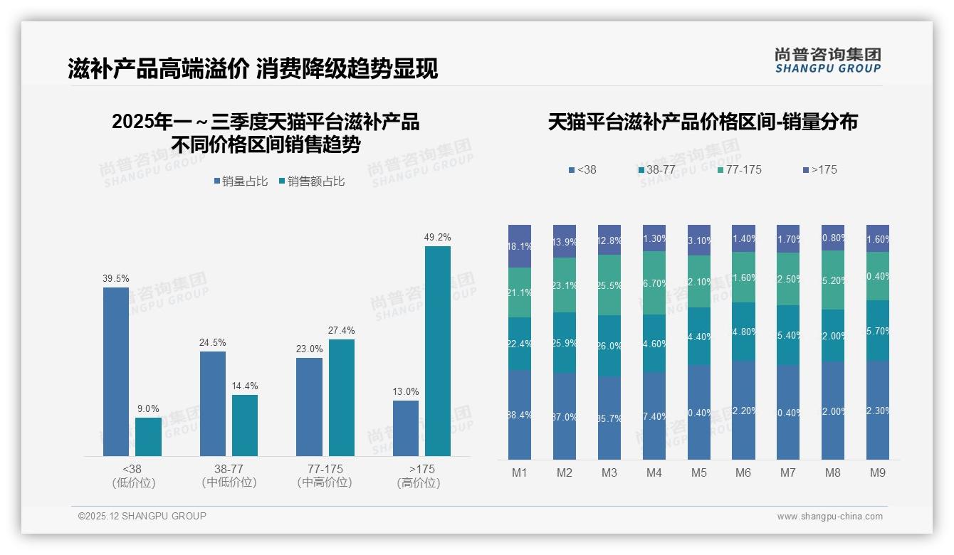 62%秋冬旺季销量集中，滋补产品品牌押注季节性营销——尚普咨询集团趋势雷达报告-2025年12月-滋补产品-38
