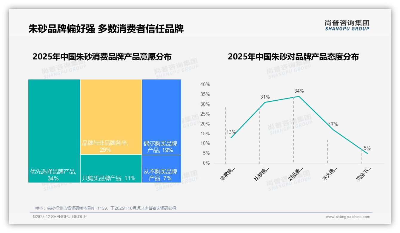 尚普咨询集团数据洞察：34%消费者优先选品牌朱砂，信任度仍待提升-2025年12月-朱砂-38