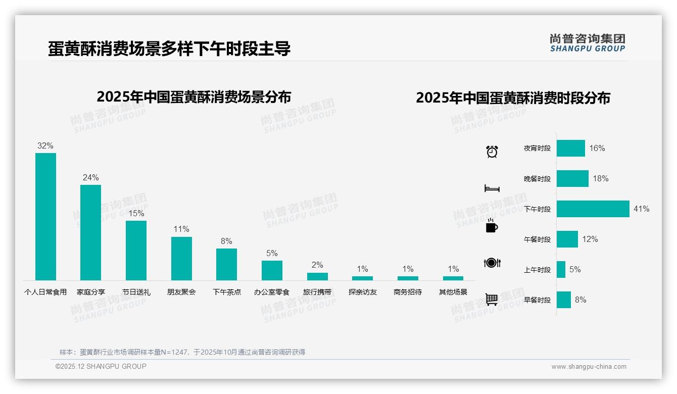 复购率50至70%占31%中段，蛋黄酥口味创新锁定品牌忠诚——尚普咨询集团趋势雷达报告-2025年12月-蛋黄酥-38