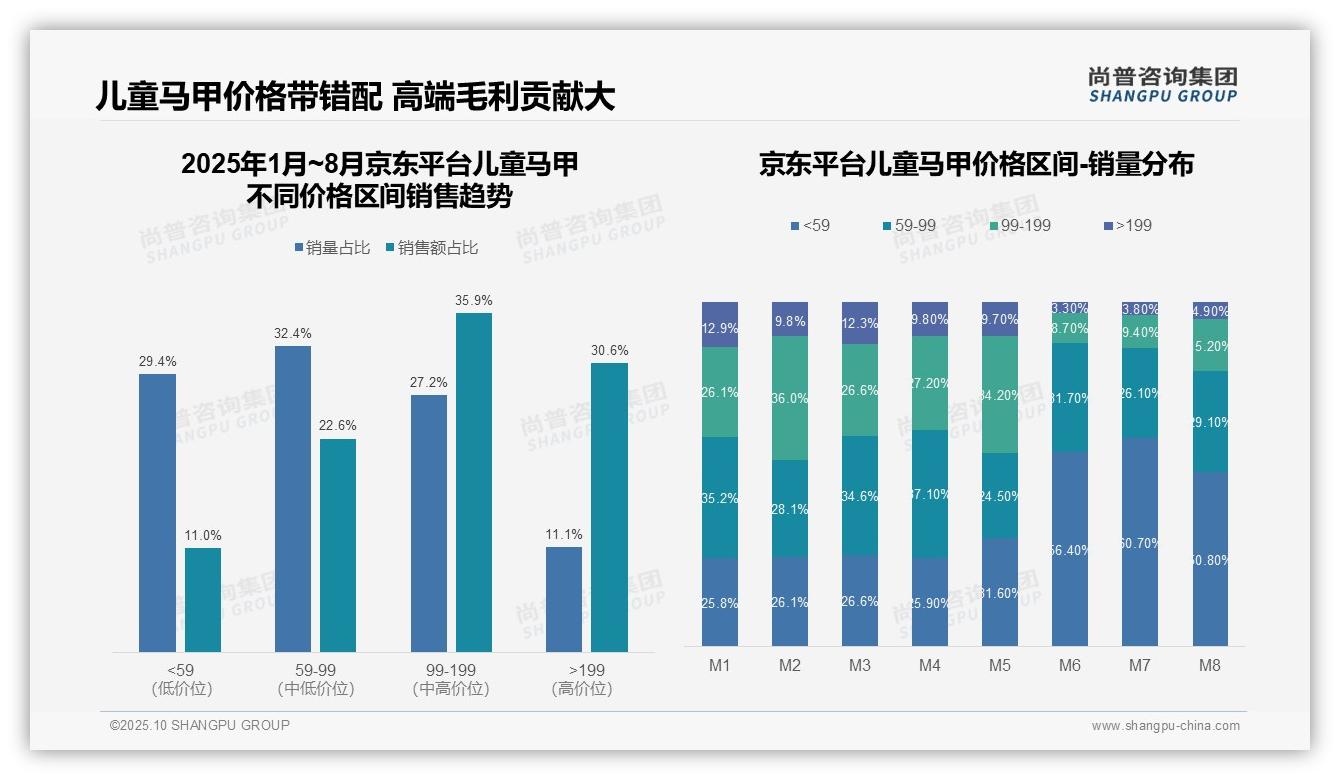 高端儿童马甲贡献31.9%销售额，_尚普咨询集团报告给出权威数据-2025年10月-儿童马甲-38