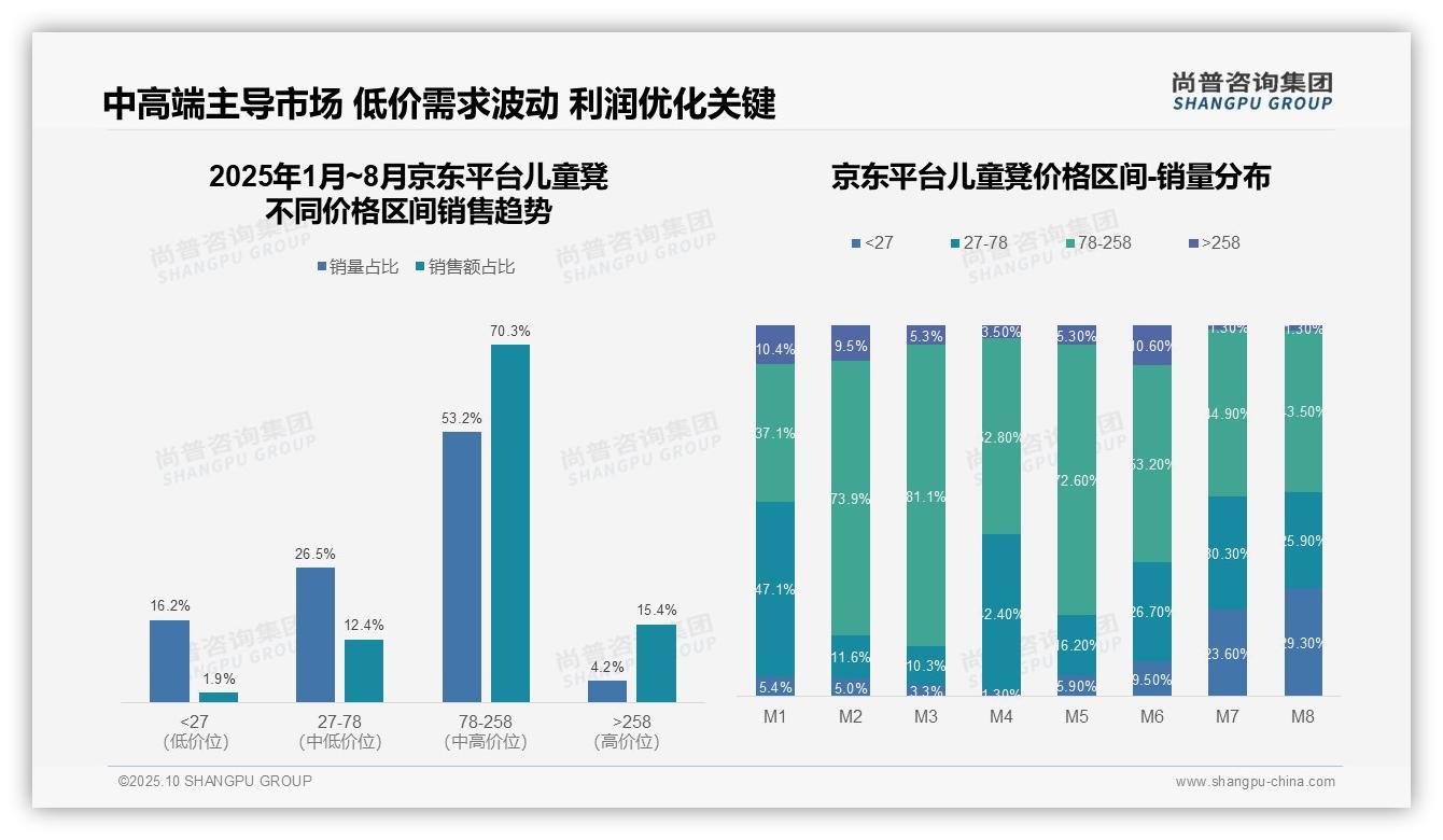 京东儿童凳中高端占比70.3%,尚普咨询集团报告完整数据已发布-2025年10月-儿童凳-38