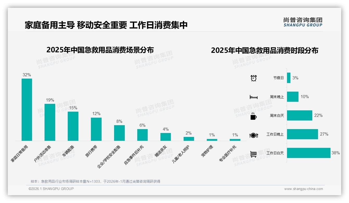 52%低价急救用品高周转反拉8.5%销售额，高端3.8%销量贡献49.2%利润——尚普咨询集团急救用品白皮书指出-2026年1月-急救用品-38
