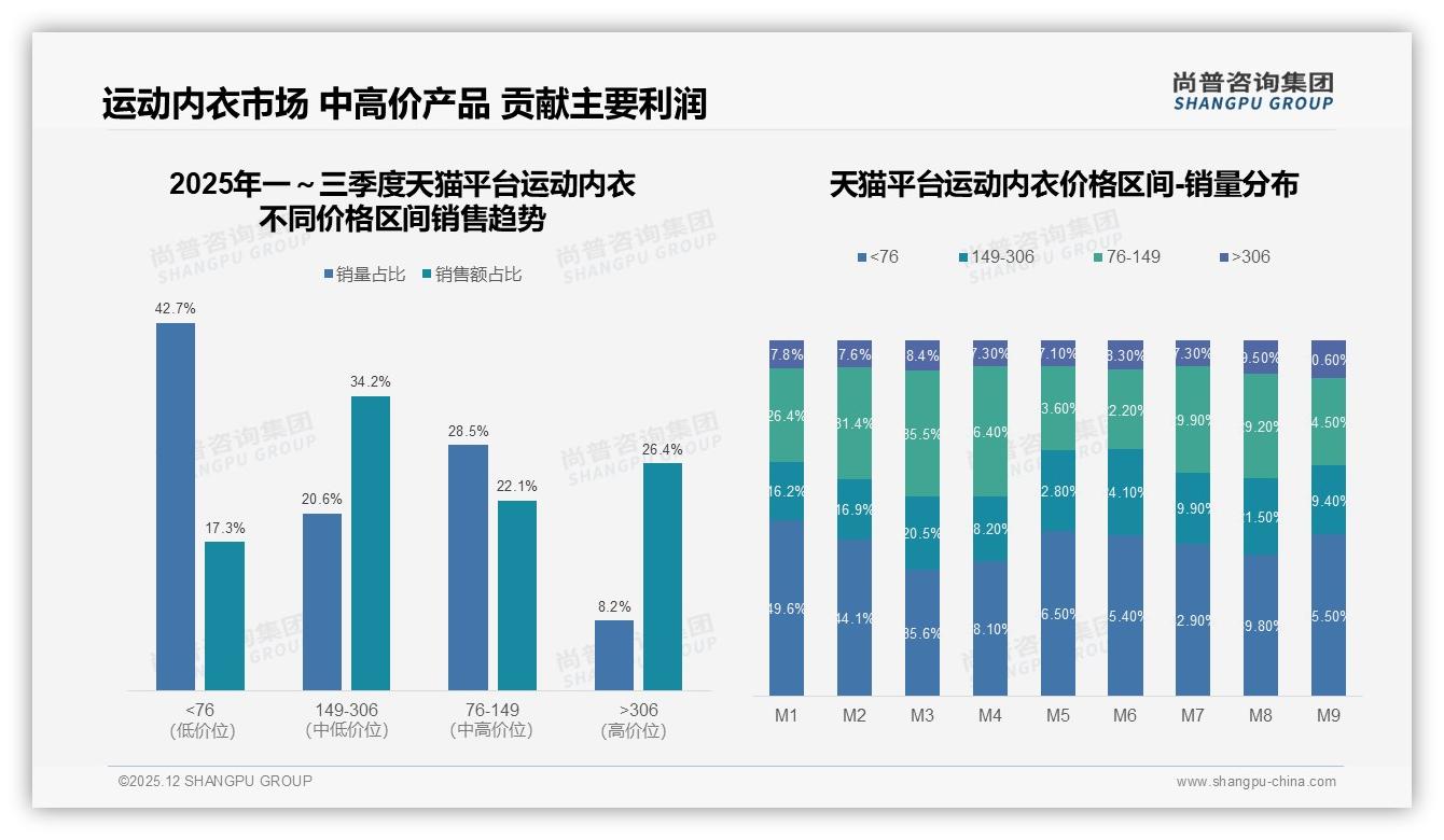 中高强度运动内衣占35%份额，专业场景驱动复购50%——尚普咨询集团运动内衣白皮书指出-2025年12月-运动内衣-38
