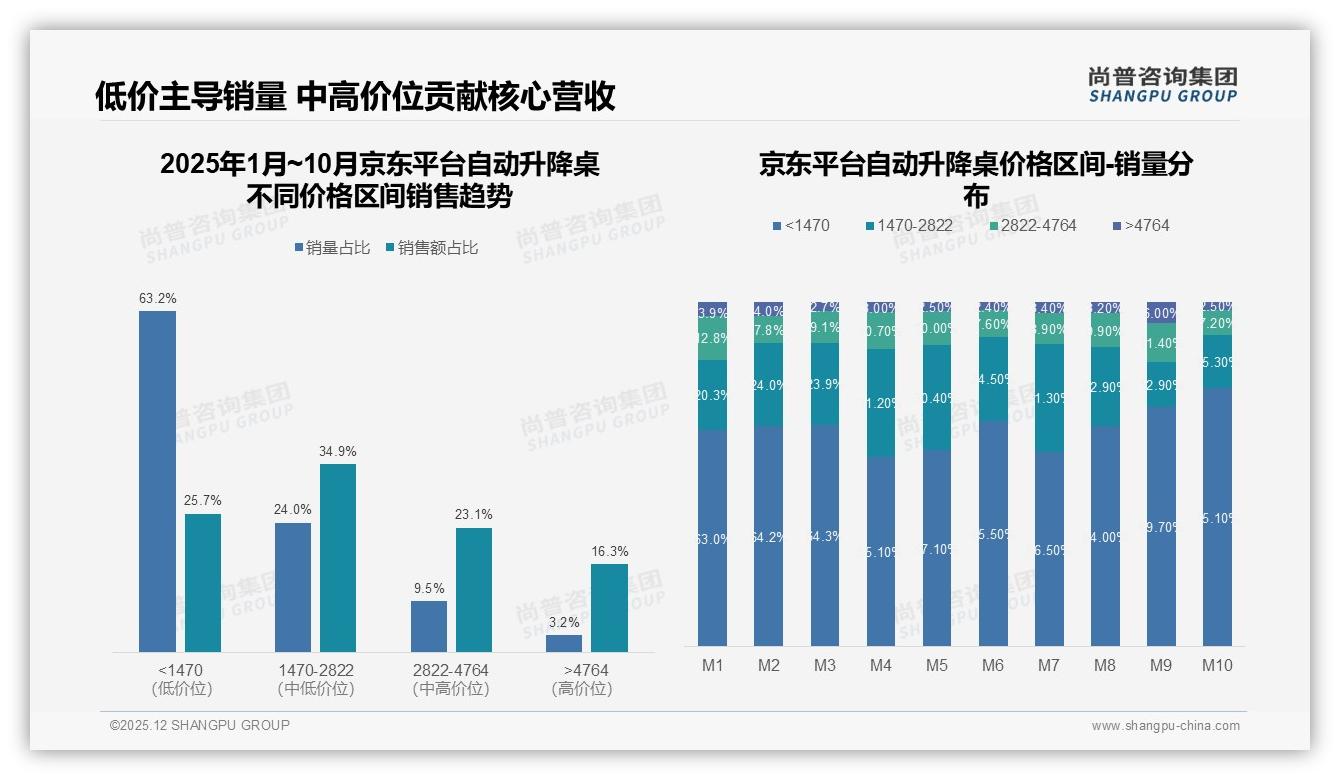 微信朋友圈41%分享首选，自动升降桌真实评测内容最吸金——尚普咨询集团消费研究-2025年12月-自动升降桌-38