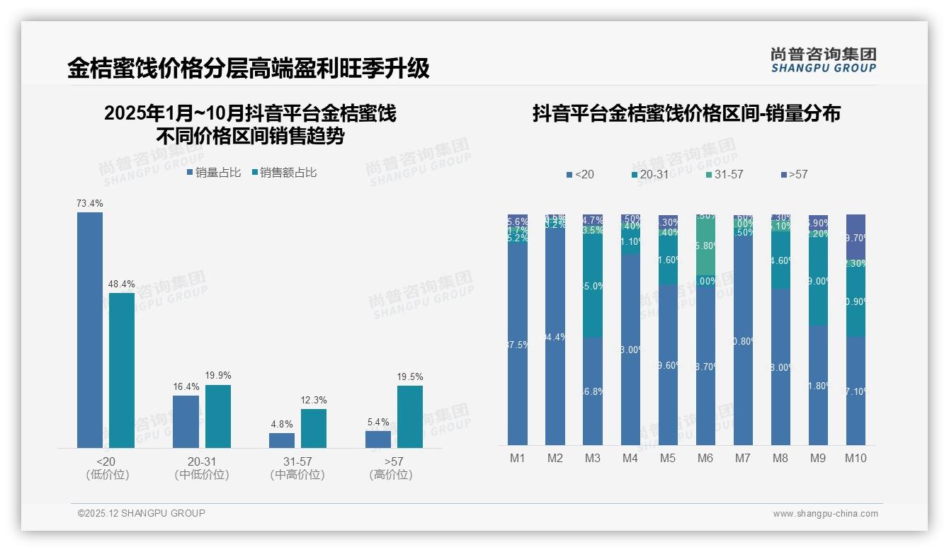 26到45岁61%人群每季度尝新金桔蜜饯，低糖款成健康刚需——尚普咨询集团报告披露-2025年12月-金桔蜜饯-38