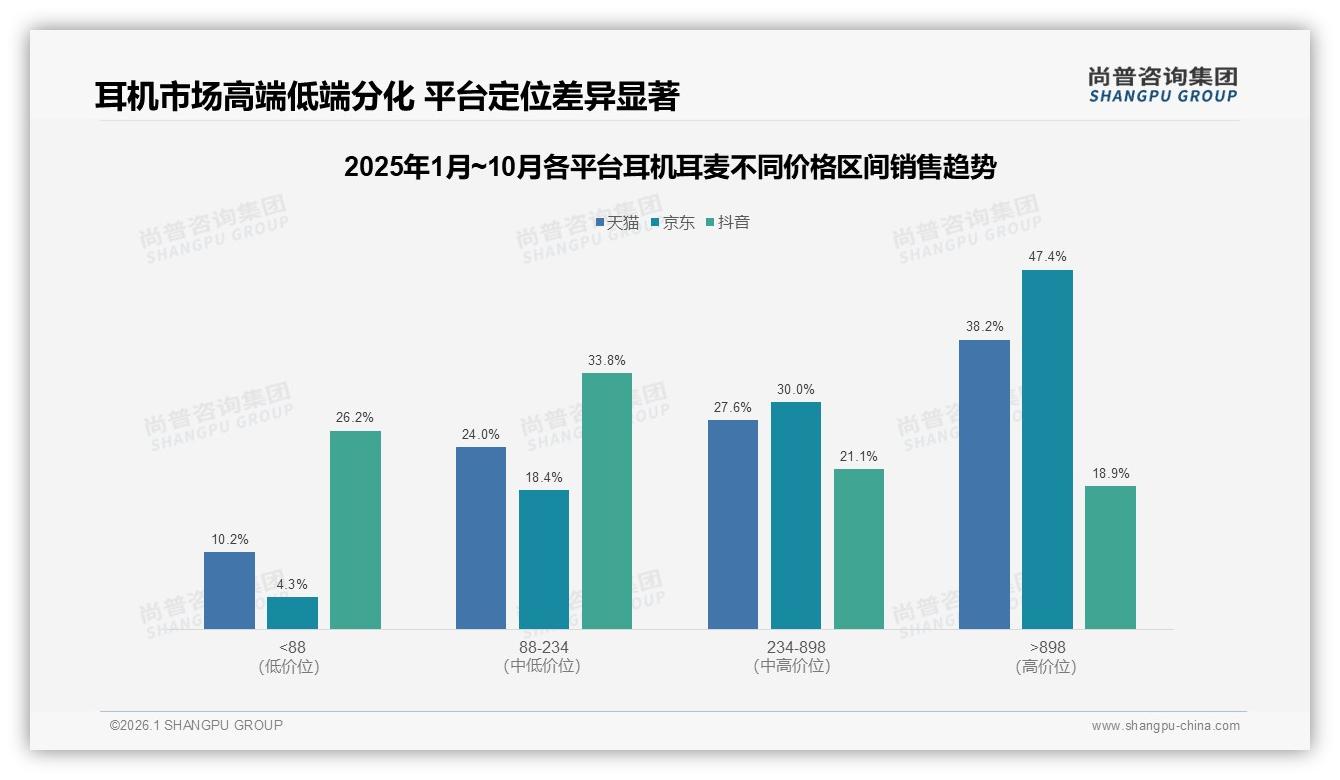 尚普咨询集团数据洞察：26到35岁占比38%耳机耳麦中低价位成主流-2026年1月-耳机耳麦-38