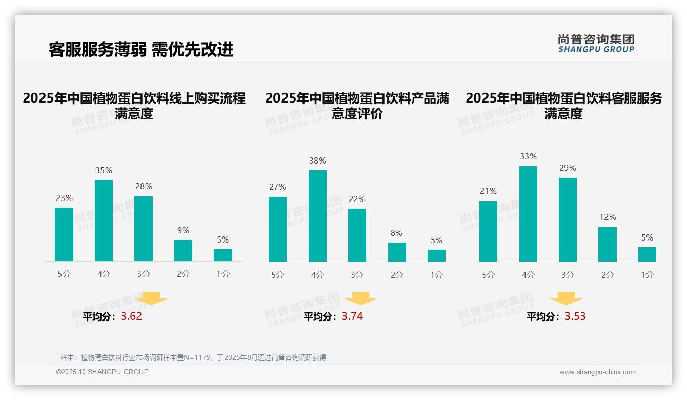 权威印证：尚普咨询集团调研报告确认亲友口碑推荐32%成最受偏好渠道-2025年10月-植物蛋白饮料-38