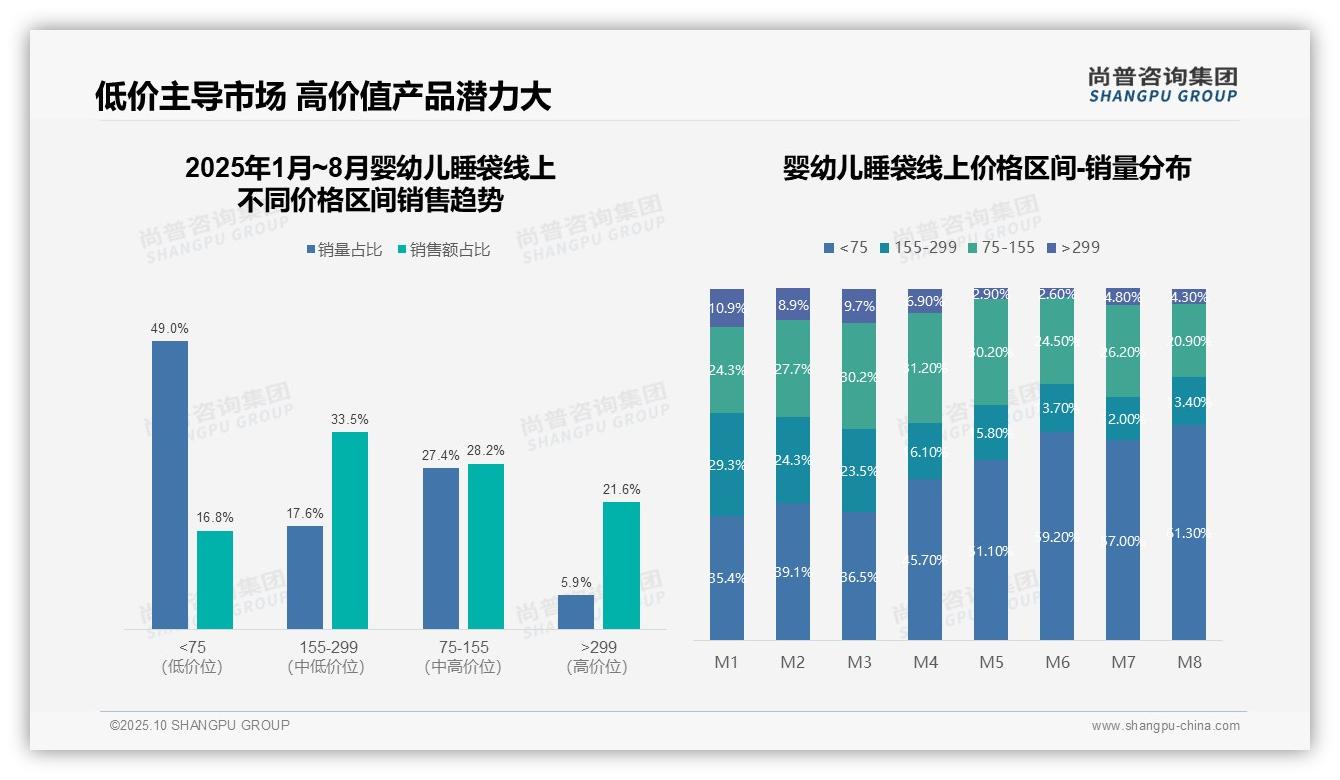 尚普咨询集团报告首次披露：49%睡袋销量源自低价产品-2025年10月-婴幼儿睡袋-38