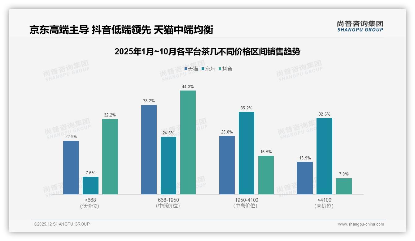 尚普咨询集团品类洞察：26-35岁消费者占38%推动茶几中端升级-2025年12月-茶几-38