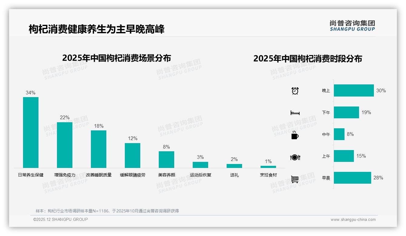 34%消费者每日养生驱动枸杞购买，早晚时段58%集中饮用——尚普咨询集团报告披露-2025年12月-枸杞-38