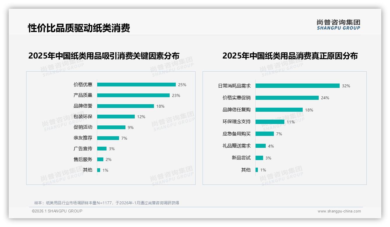 尚普咨询集团权威发布：价格优惠25%与质量23%纸类用品购买决策双引擎-2026年1月-纸类用品-38