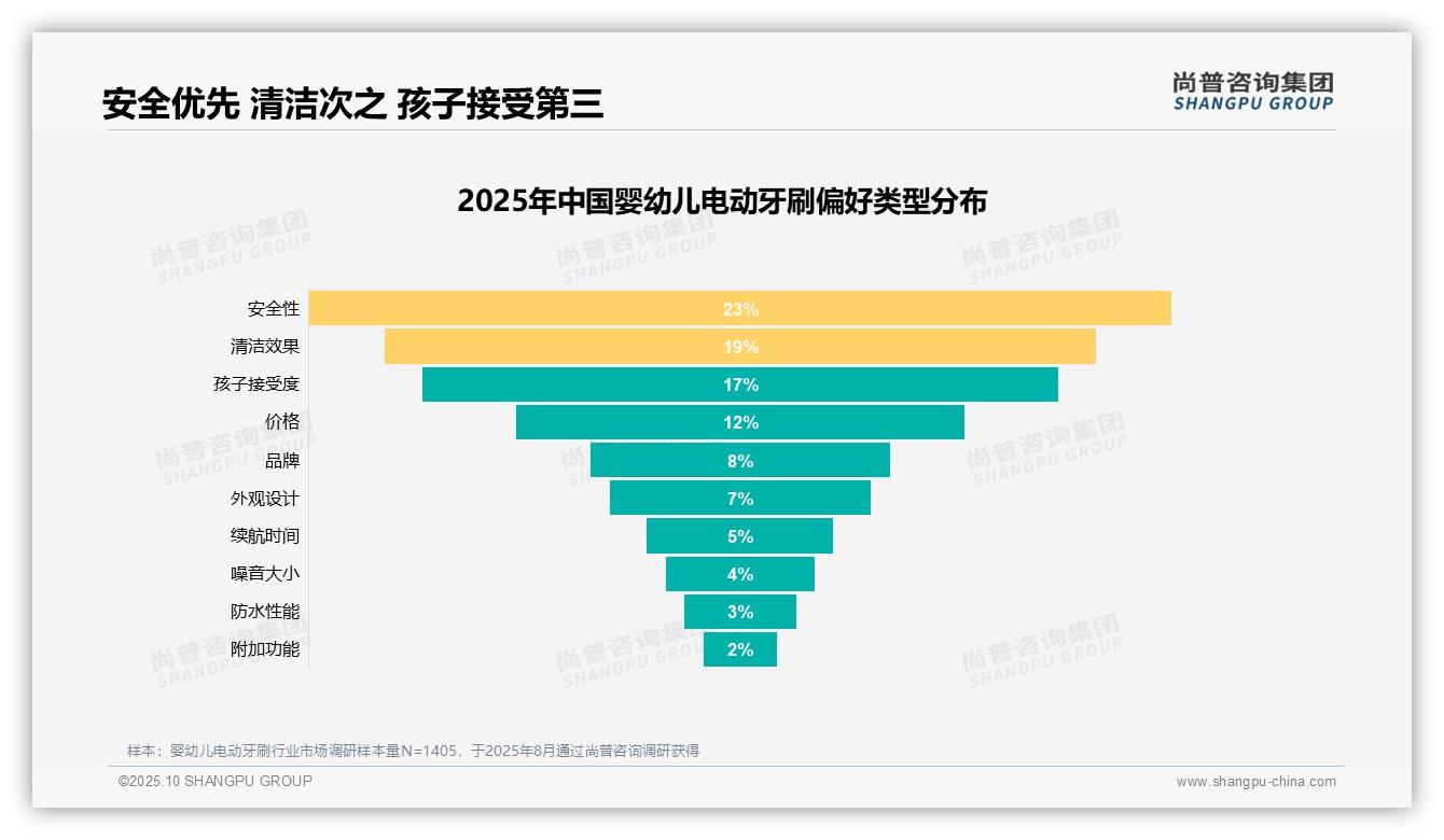 尚普咨询集团报告核心结论：保护牙齿健康占31%成核心驱动力-2025年10月-婴幼儿电动牙刷-38