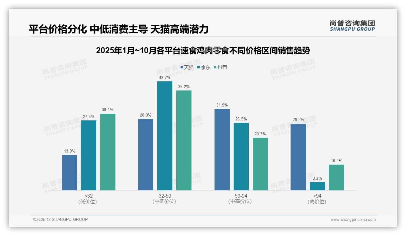 每周多次购买占29%速食鸡肉零食高复购生意经——尚普咨询集团趋势雷达报告-2025年12月-速食鸡肉零食-38