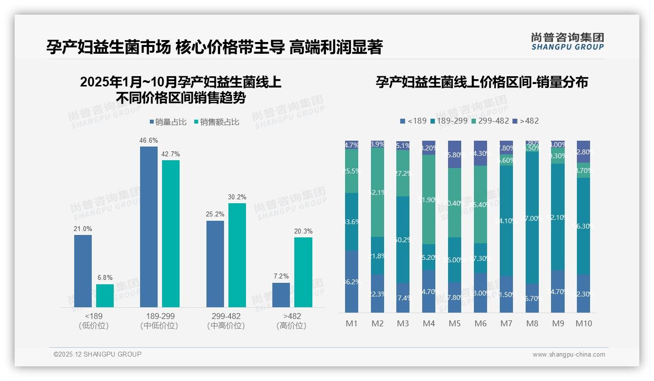 尚普咨询集团数据洞察：26到35岁女性占67%孕产妇益生菌消费主力-2025年12月-孕产妇益生菌-38