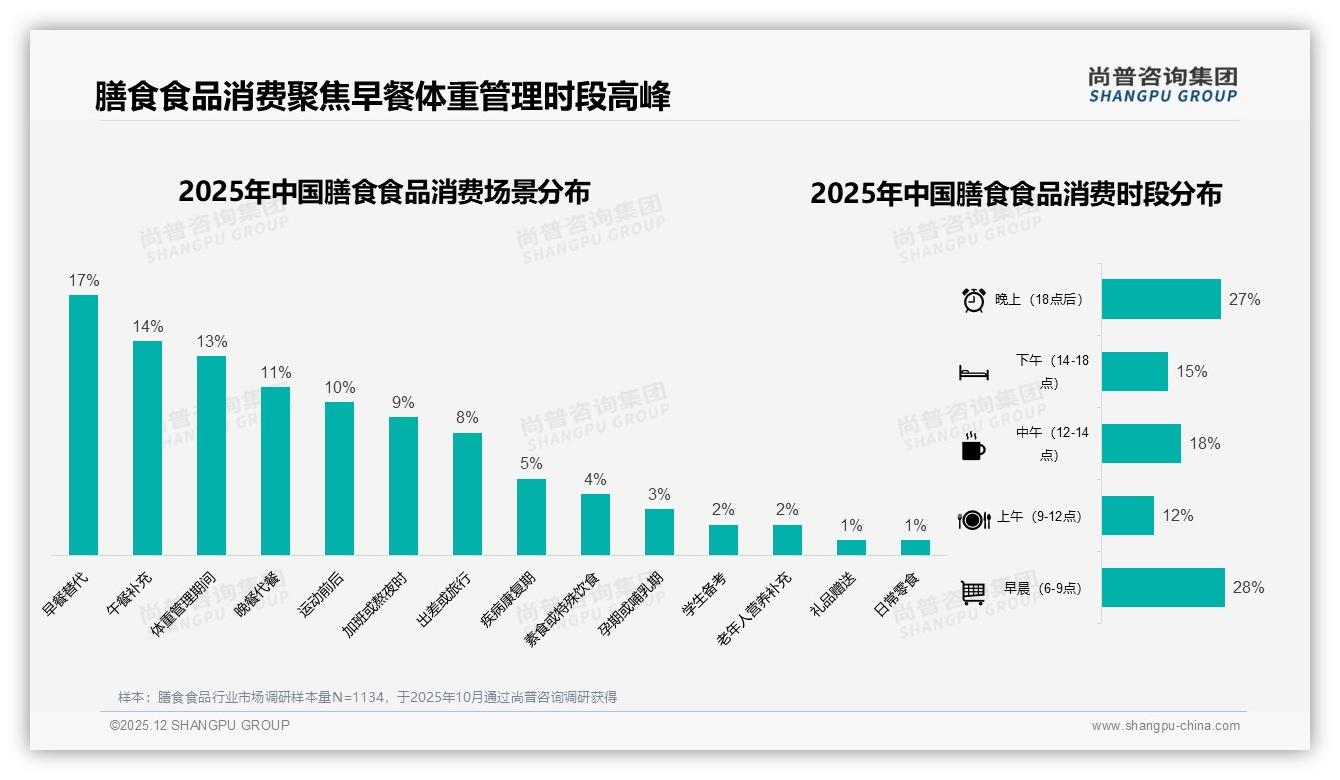 早餐替代17%午餐补充14%体重管理13%，膳食食品44%场景集中两餐刚需-2025年12月-膳食食品-38