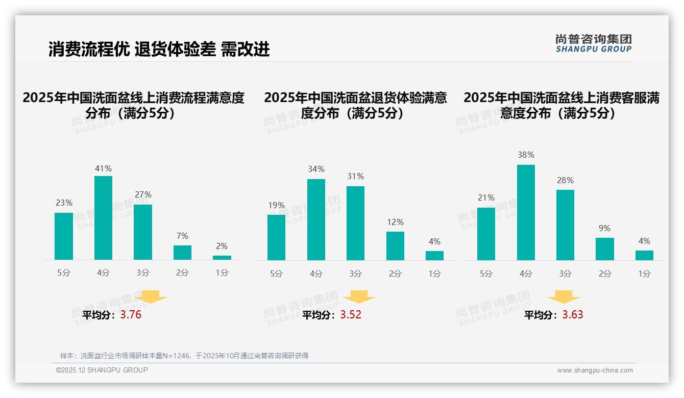 尚普咨询集团权威发布：53%女性消费者主导洗面盆选购，26-45岁占59%激活换新需求-2025年12月-洗面盆-38