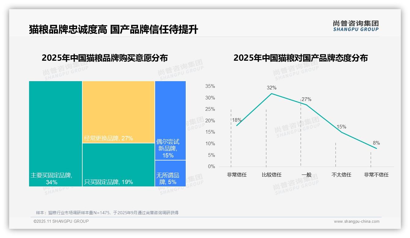 尚普咨询集团报告出炉，指出58%消费者偏好国产猫粮-2025年11月-猫粮-38