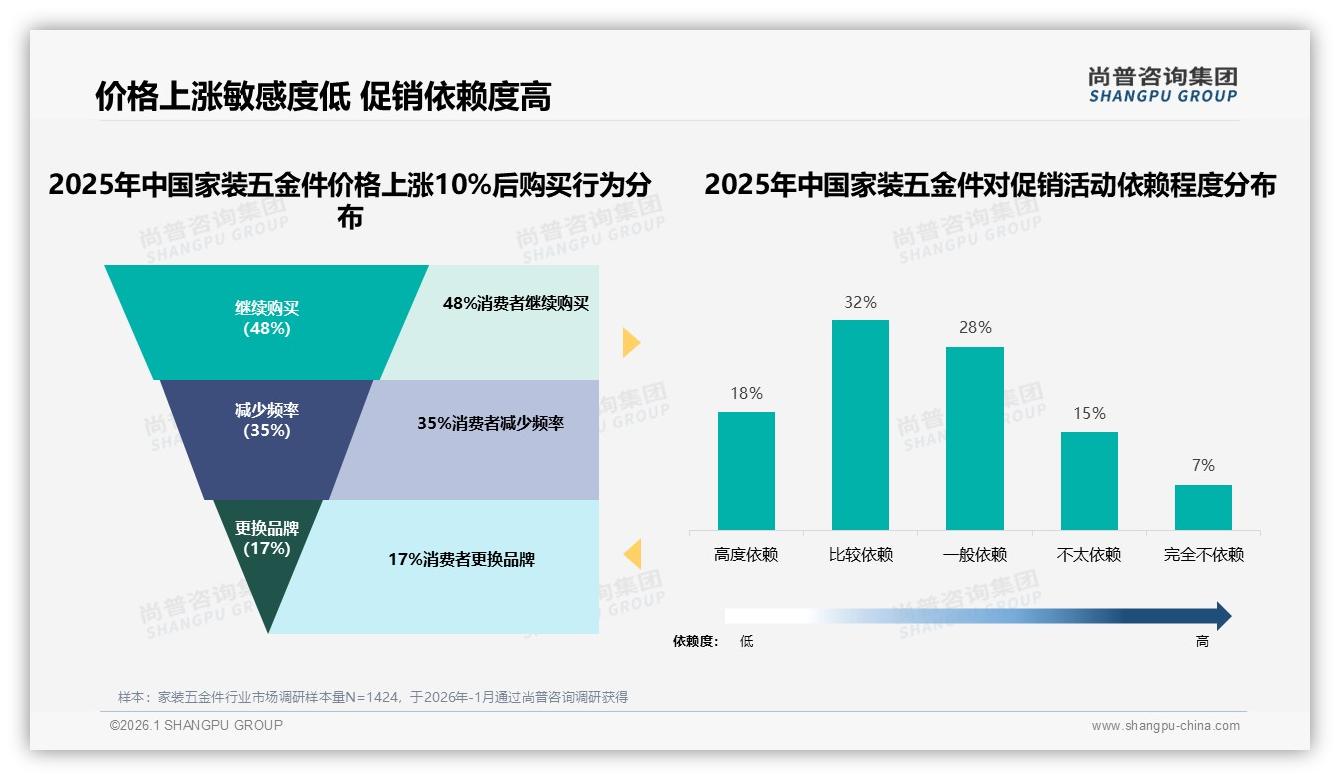 42%消费者选线上综合电商，家装五金件价格敏感度高达63%百元以下——尚普咨询集团数据洞察-2026年1月-家装五金件-38