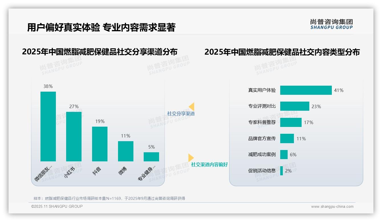 41%消费者依赖真实用户体验——尚普咨询集团数据解读-2025年11月-燃脂减肥保健品-38
