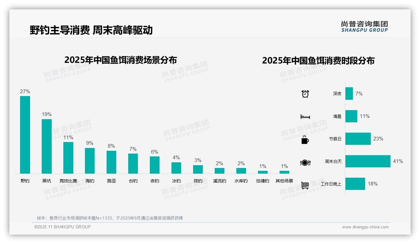 周末白天鱼饵消费占比41%25——尚普咨询集团白皮书核心观点-2025年11月-鱼饵-38