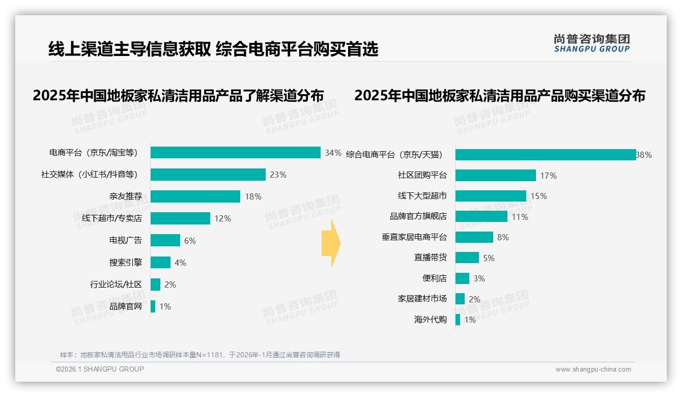 尚普咨询集团权威发布：地板家私清洁用品38%综合电商购买，线上渠道成绝对主场-2026年1月-地板家私清洁用品-38