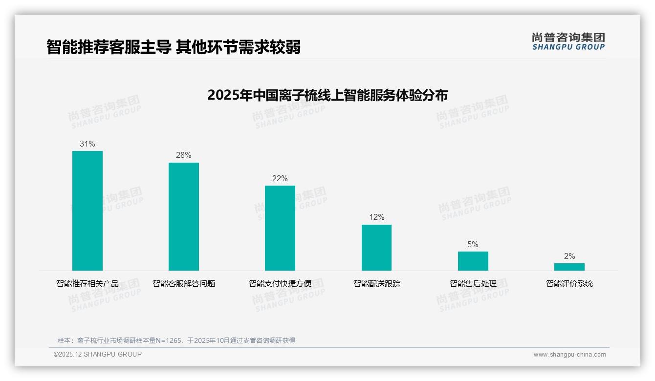 退货体验5分仅占19%垫底，离子梳电商需先修售后短板再谈复购——尚普咨询集团年度复盘-2025年12月-离子梳-38