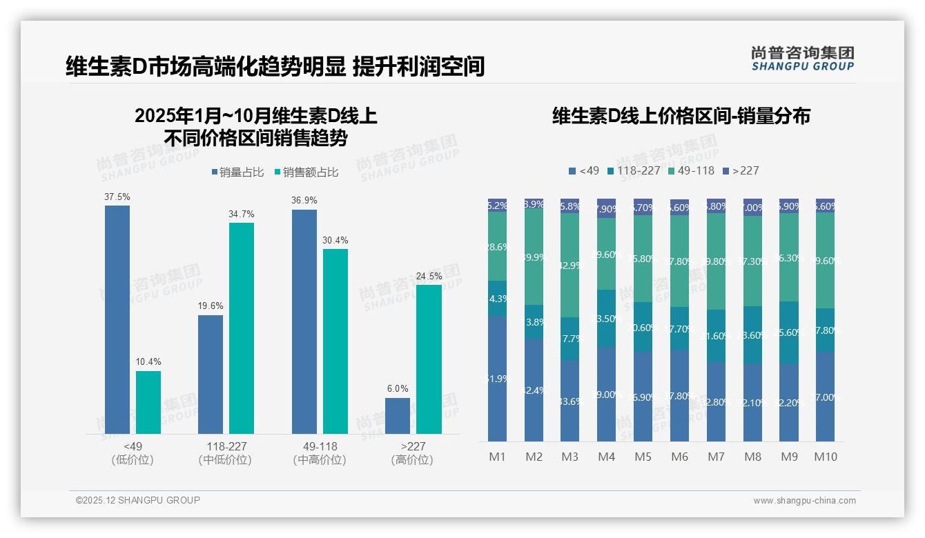 中高价位118~227元贡献35%销售额，维生素D利润高地如何抢占——尚普咨询集团行业透视-2025年12月-维生素D-38