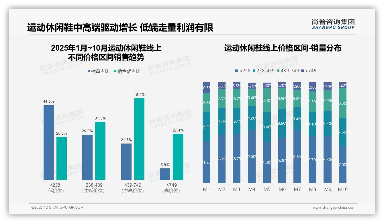 300至500元客单占38%运动休闲鞋中端赛道，品牌利润与规模兼得——尚普咨询集团报告披露-2025年12月-运动休闲鞋-38
