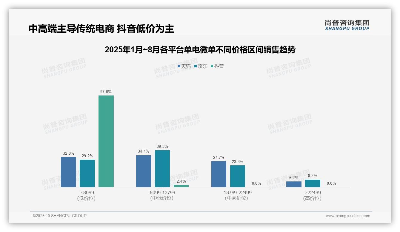 抖音单电微单97.6%销售额来自低价市场——尚普咨询集团独家报告-2025年10月-单电微单-38